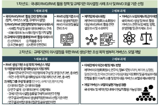 연구개발 개요