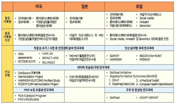 국내외 RWD/RWE 활용 정책 및 규제의사결정 사례 조사항목