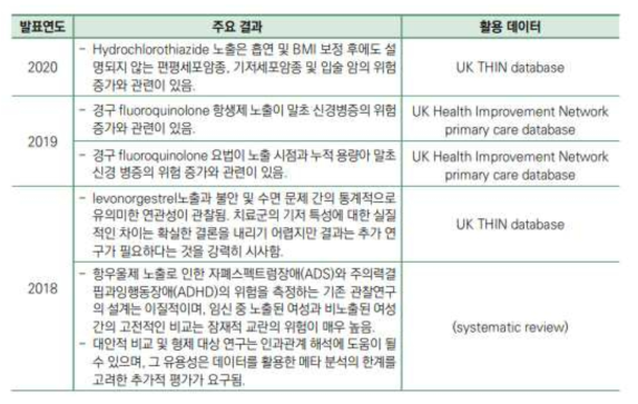 EMA가 발표한 규제적 의사결정에 활용된 RWE 사례