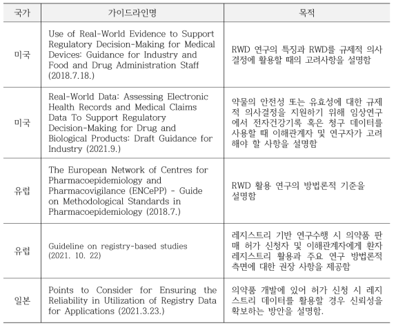 제약업계에서 활용 가능한 국외 RWD/RWE 가이드라인