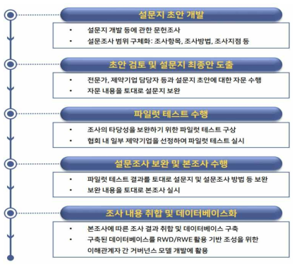 RWD/RWE 활용 현황 및 수요조사를 위한 설문조사 프로세스