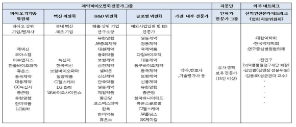 활용 가능한 제약바이오협회 내 전문가 자문단