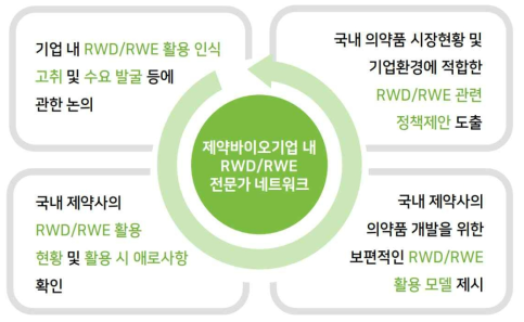 국내 제약바이오기업의 RWE/RWD 전문가 네트워크 운영