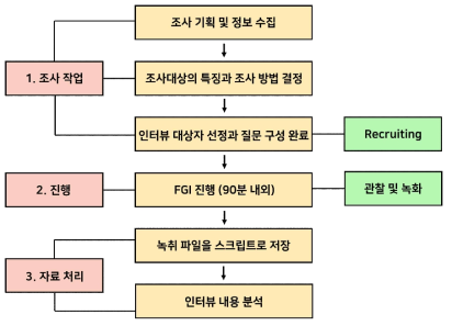 전문가 포커스 그룹 인터뷰 수행 과정