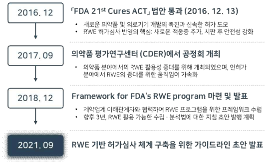 FDA의 21세기 치유법안 통과 후 단계적 프레임워크