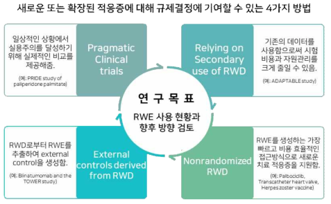 RWE 사용 현황과 향후 방향 검토 (출처: RWE Hot Topic Webinar Series: Part 1, ISPE RWE Taskforce Manuscript Development Webinar Series, 2021 바탕으로 재구성)