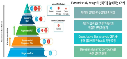 연구설계에 따른 증거의 신뢰성 (출처: Gray CM, Drug Saf. 2020 바탕으로 재구성)