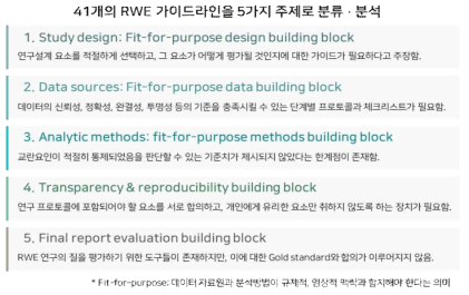 41개의 RWE 가이드라인에서 분석된 5가지 공통 요인 및 한계 (출처: Ashley Jaksaet al., J.Comp.Eff.Res., 2021 바탕으로 재구성)