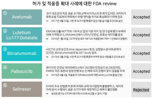 허가 및 적응증 확대 사례에 대한 FDA 리뷰 (출처: Bruce A. Feinberg, DO, Health Policy Analysis, 2020 바탕으로 재구성)