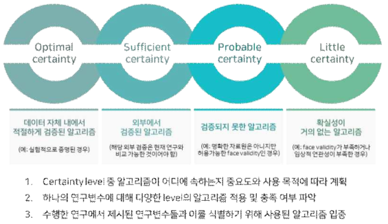 연구변수가 달라짐에 따라 필요로 하는 certainty level (출처: Noelle M. Cocoroset al,,Clinical Pharmacology&Theraeutics,, 2021 바탕으로 재구성)