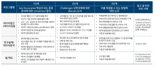 규제적 의사결정 과정에서 RWD를 도입하기 위한 단계별 추진 방향성 및 고려사항