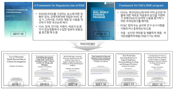 미국 「21st Cures ACT」 에 따른 프레임워크 및 가이드라인 제작