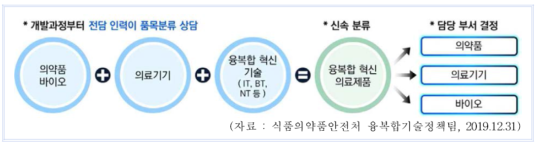 융복합 혁신의료제품 분류 및 담당부서 순서도