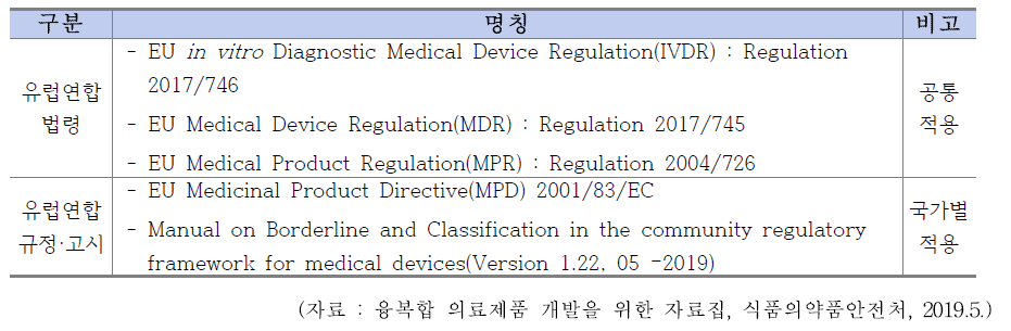 유럽연합(영국 포함)의 경계제품 관련 법령·지침 목록