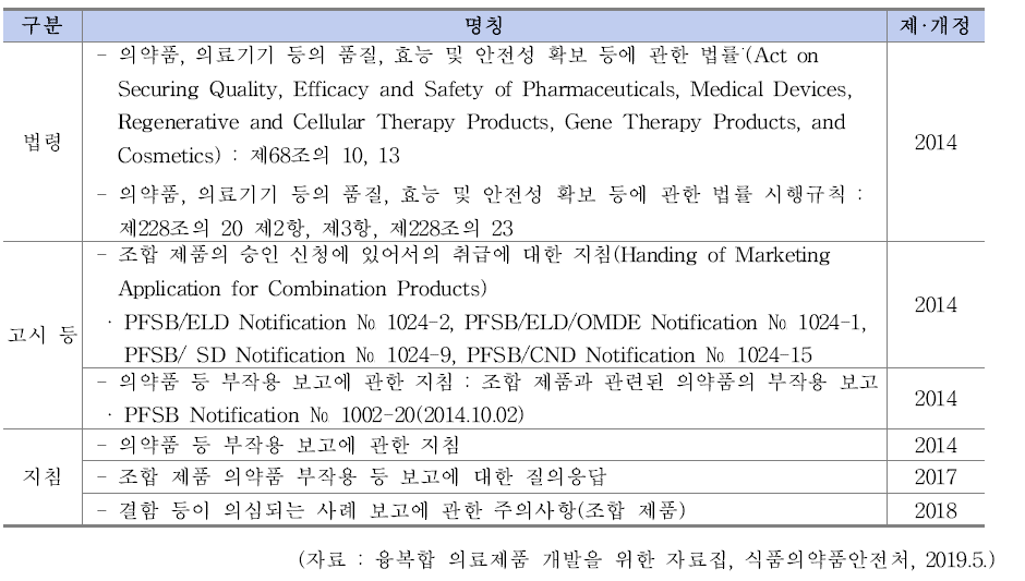 일본의 조합제품 관련 법령·지침 목록