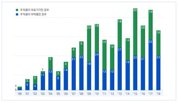 융복합 의료제품 허가 현황