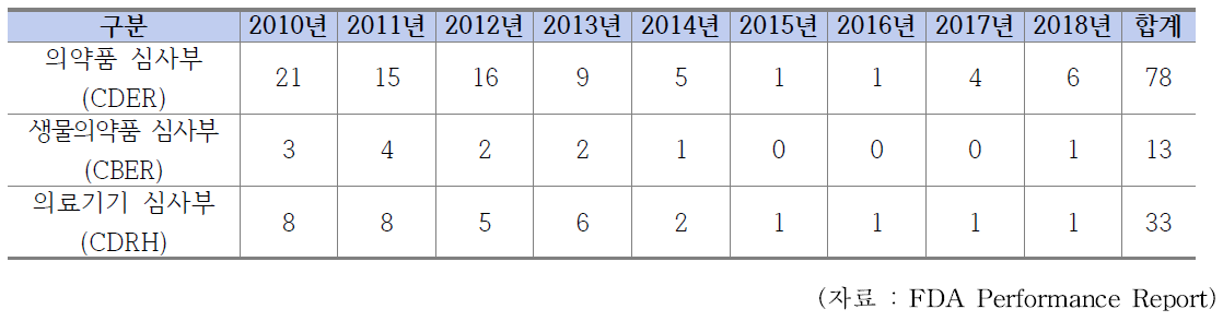 미국 FDA의 융복합