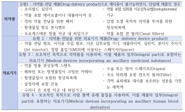 유럽연합 내 복합 및/또는 경계제품 분류사례 예시