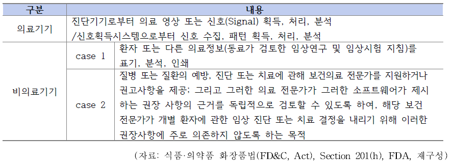 FDA 의료기기 소프트웨어 구분