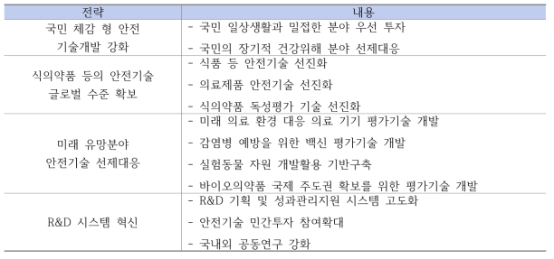 식품 의약품 등 안전기술 진흥 기본계획 4대 전략