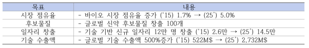 생명공학 육성기본계획 목표