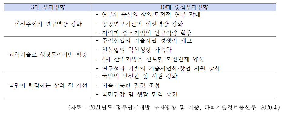 2021년 정부연구개발투자 방향