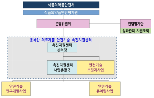 촉진지원센터 로드맵