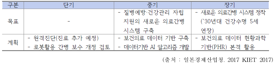 일본 신산업구조 비전의 보건의료 중장기 계획