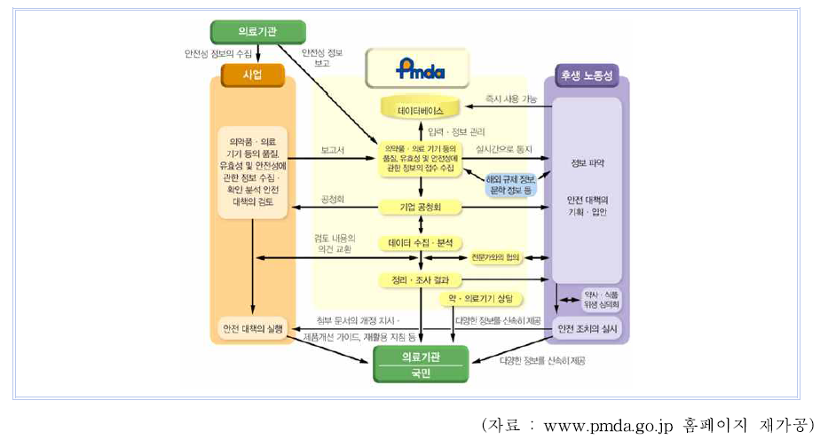 PMDA 의약품 및 의료기기 안전대책 업무 개요도