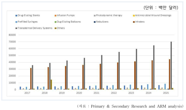 Drug-Device Combination 제품 시장예측(2017-2025)
