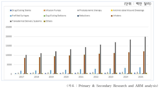 유럽 Drug-Device combination 제품 시장 예측(2017-2025)