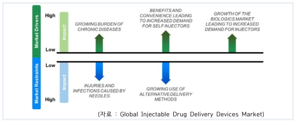 자가 주사 약물전달 제품시장 예측(2016-2024)
