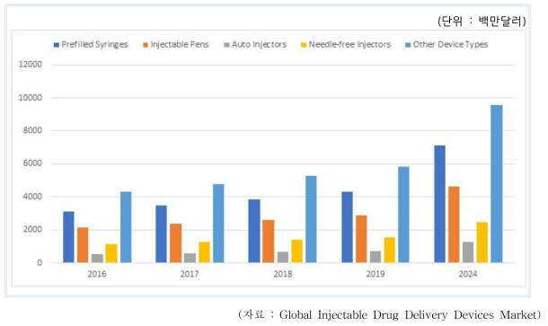자가 주사 약물전달 제품 시장예측(2016-2024)