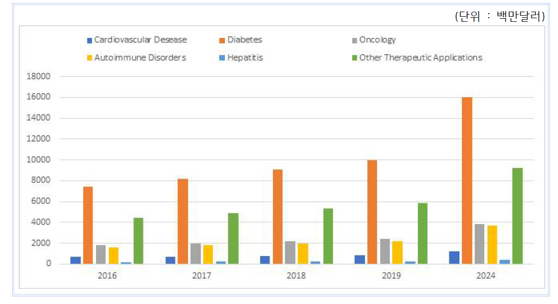 적응증별 자가 주사 약물전달제품 시장예측(2016-2024) (자료 : Global Injectable Drug Delivery Devices Market)