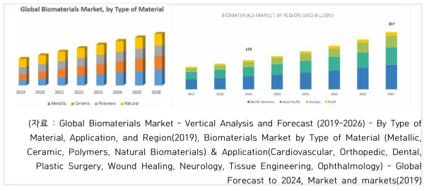 재료별, 지역별 바이오소재 시장