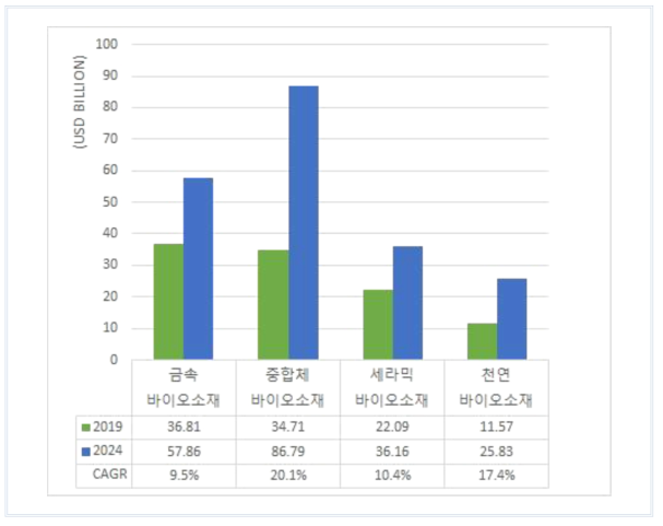 재료별 바이오소재 시장 예측(2019-2024)