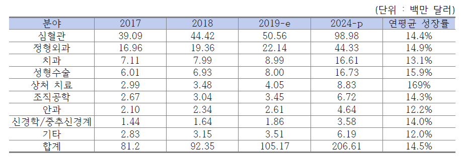 바이오소재 시장 전망