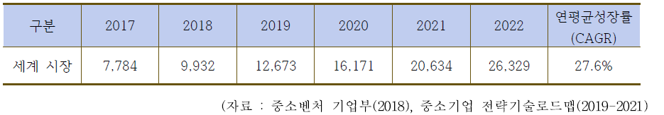 세계 3D 프린터 시장규모