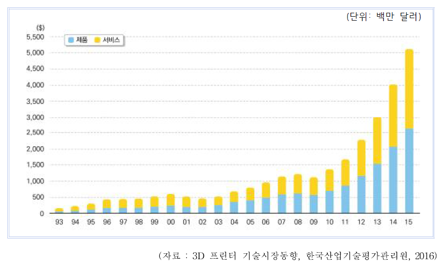 글로벌 3D 프린터 시장 매출