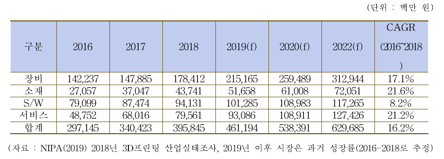 국내 3D 프린팅 시장규모