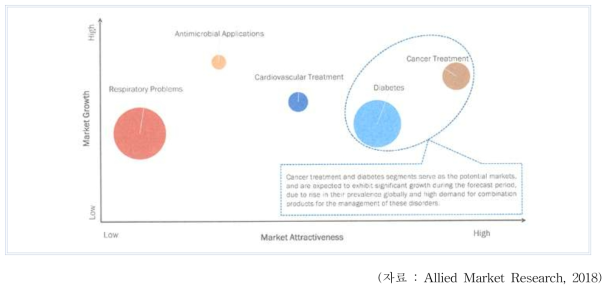 융복합 의료제품 시장의 유망 투자분야