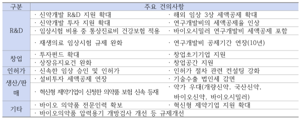 제약분야