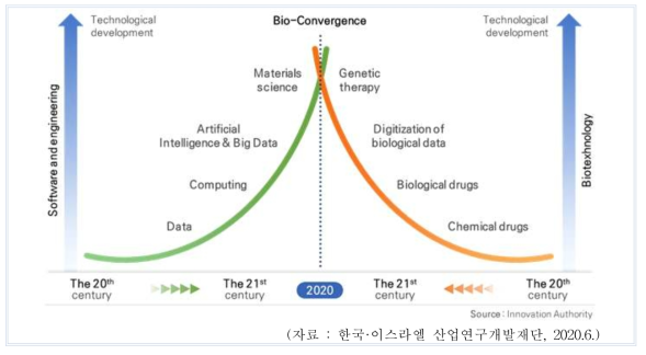 바이오융합 발전을 위한 생명공학 및 공학 분야의 기술적 변혁