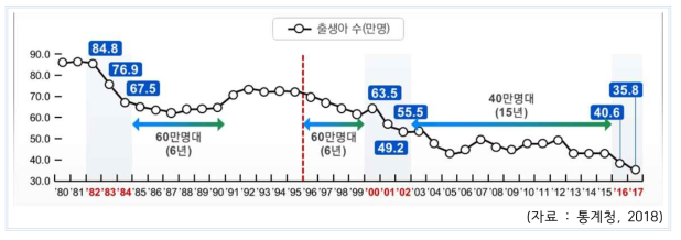 우리나라 연도별 출생아 수 추이(1980~2017년)