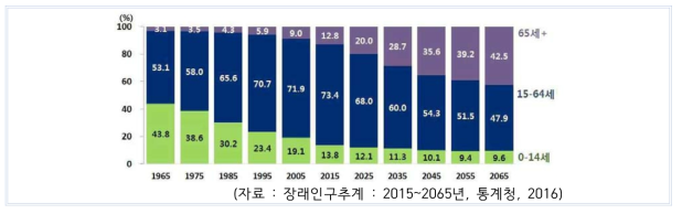 연령계층별 인구구성비 추계(1965~2065)