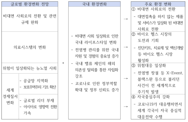 코로나 이후 한국사회에 크게 영향을 미칠 주요 환경변화