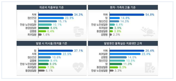 기준별 우선 극복 필요 질병