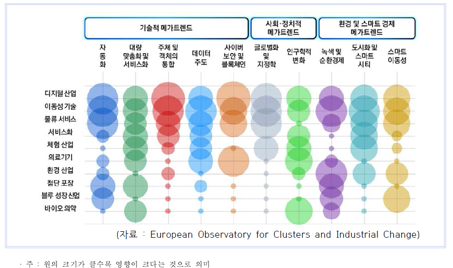 글로벌 메가트렌드가 신흥산업에 미치는 영향