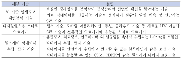 실시간 건강 모니터링 세부기술