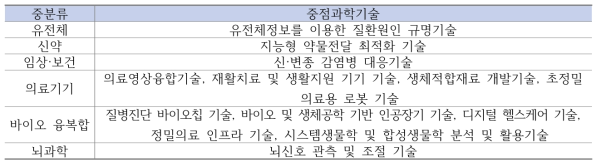 중점과학기술 목록